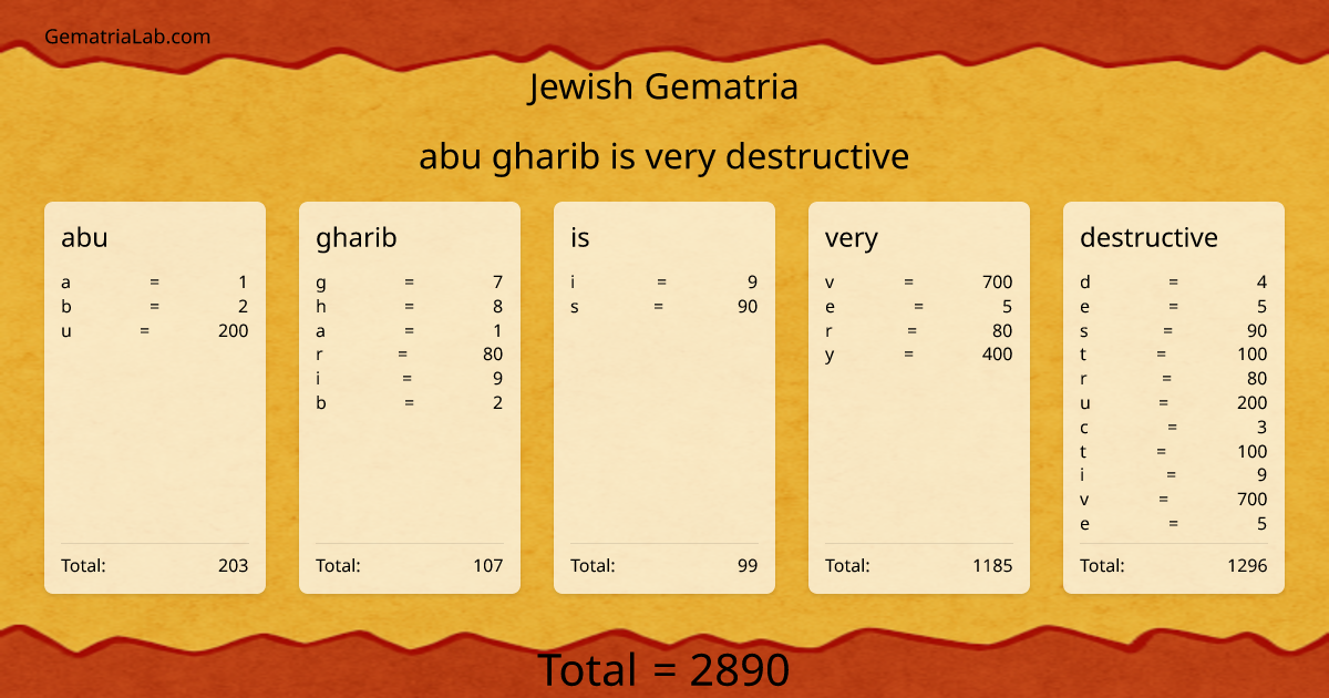 abu gharib is very destructive in jewish Gematria
